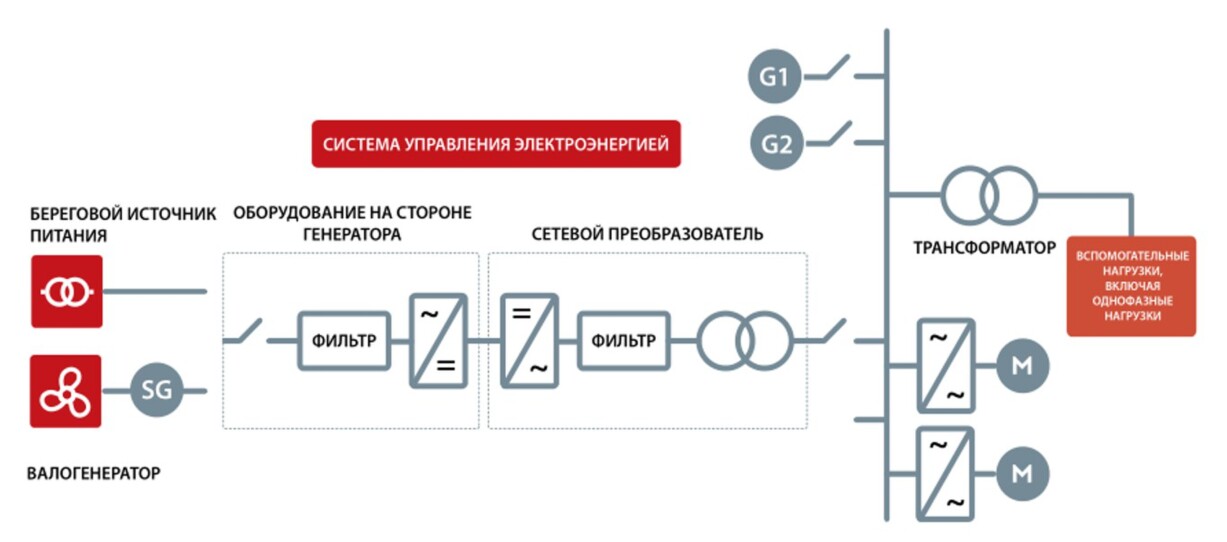 Конфигурации сетевого преобразователя VACON NXP Grid Converter
